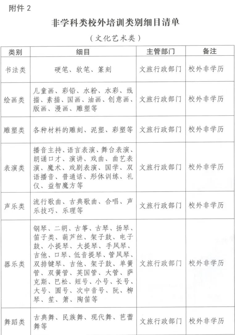 非学科类培训类别细目清单目录公布